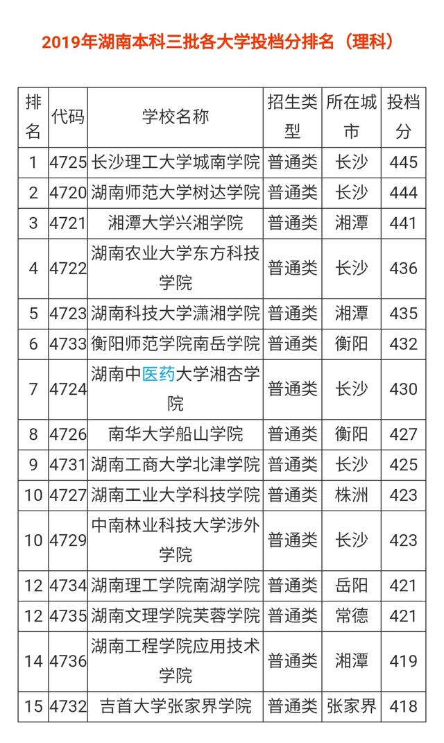 湖南三本院校有哪些？各自的特点是什么？-图1