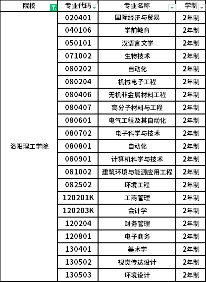 洛阳学院的专业设置有哪些？就业情况如何？-图1