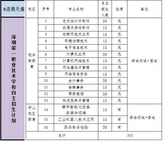 深圳技校的专业设置有哪些？就业前景如何？-图1