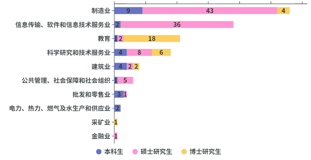 博士毕业率如何？各学科差异大吗？-图1