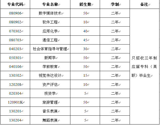 兰州文理学院的专业设置如何？就业情况如何？-图1