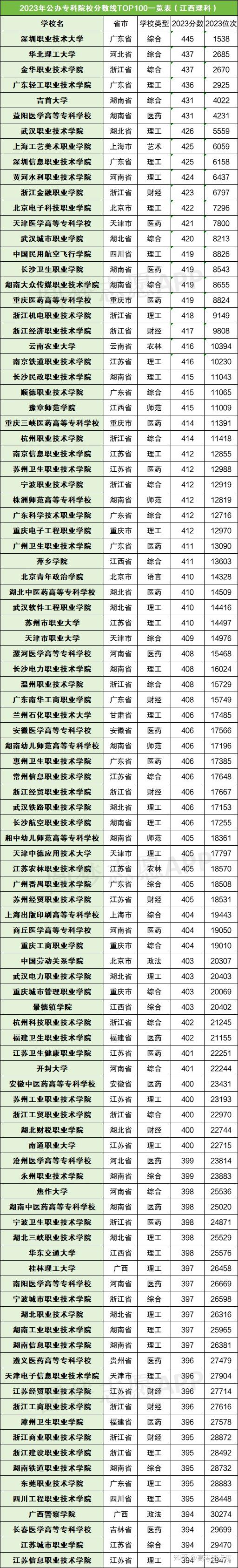 全国大专院校有哪些？各自的录取分数线是多少？-图1