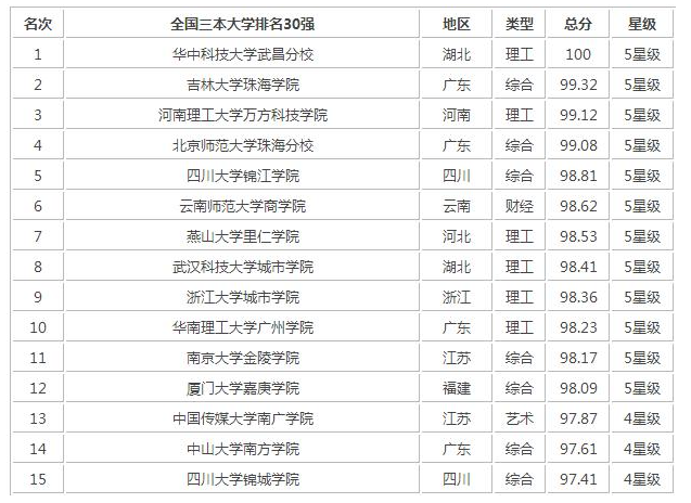 三本院校排名如何？选择时需注意什么？-图1