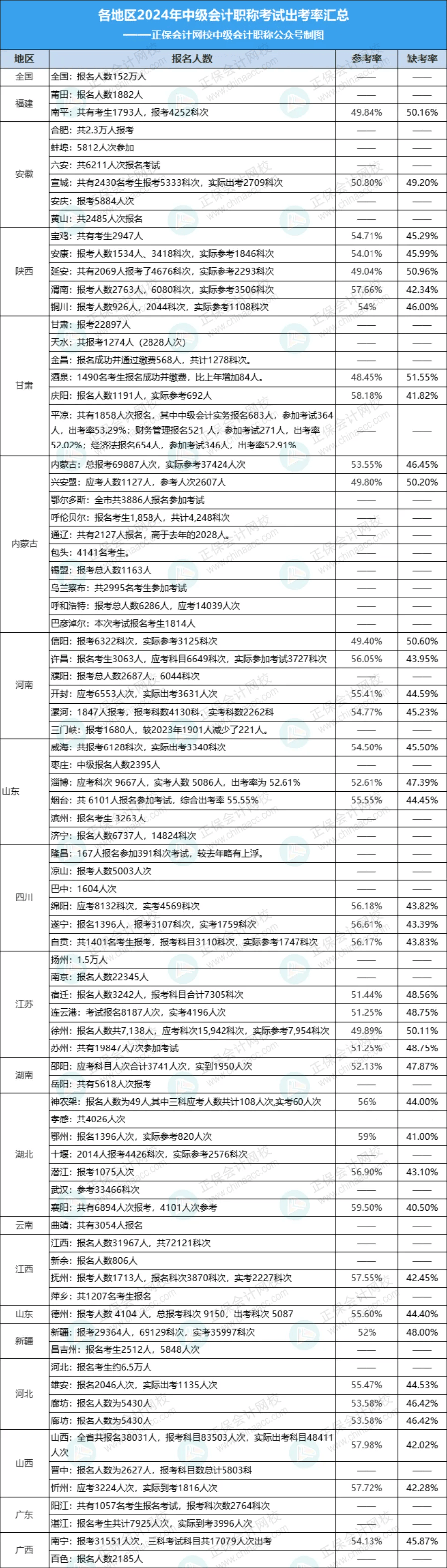 中级会计师通过率-图1