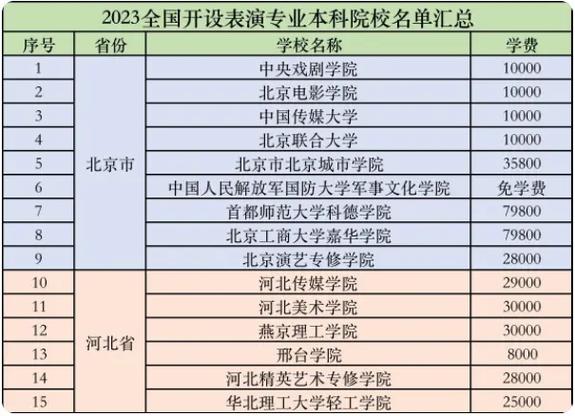 学表演哪个学校好-图1