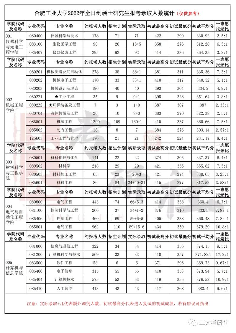 合肥工业大学报录比-图1