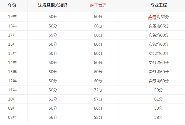 湖北二建分数线历年分数线-图1