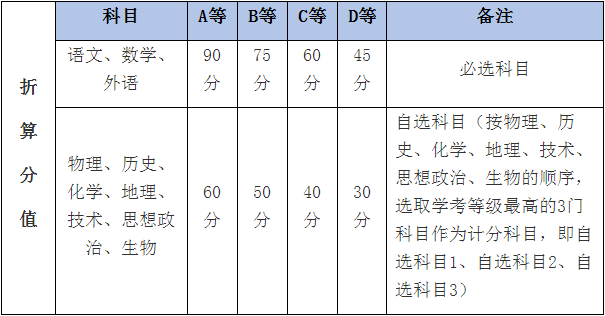 浙江学考分数等级划分-图1