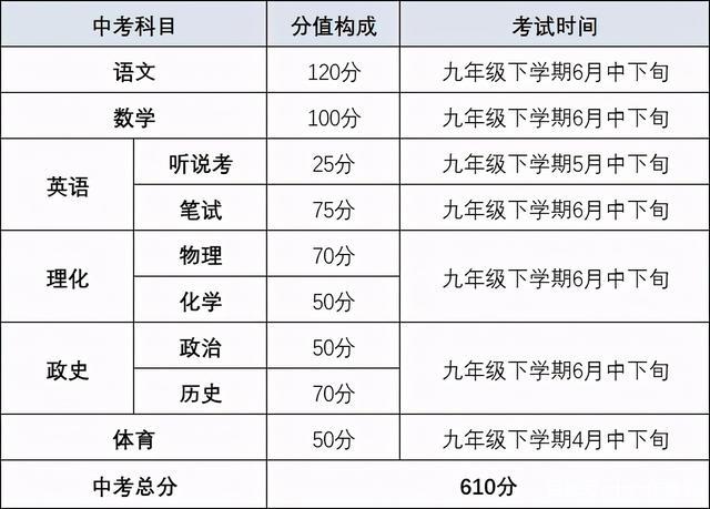 初中考高中要考几科-图1