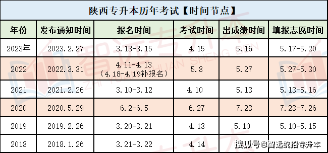 统招专升本报名时间 怎么自己报-图1