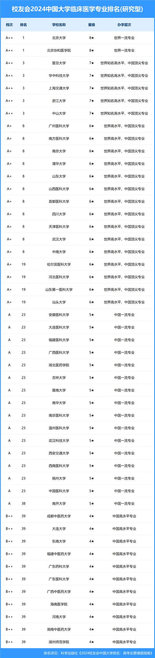 临床医学排名100强-图1