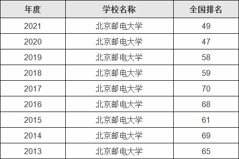 邮电大学有几所学校-图1