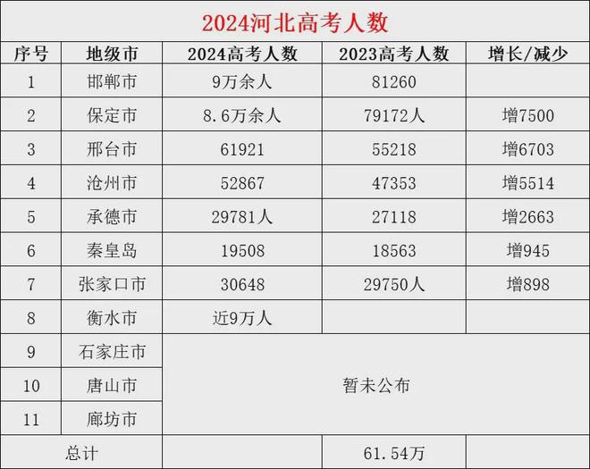 2024河北高考人数-图1