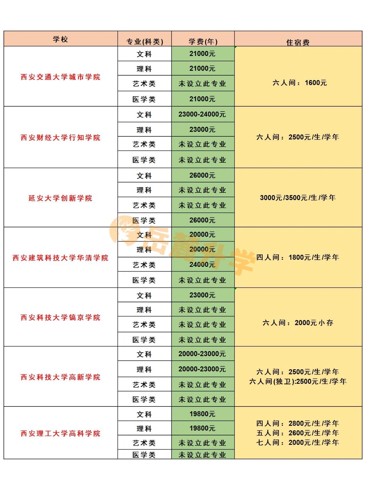 陕西专升本学费一览表-图1