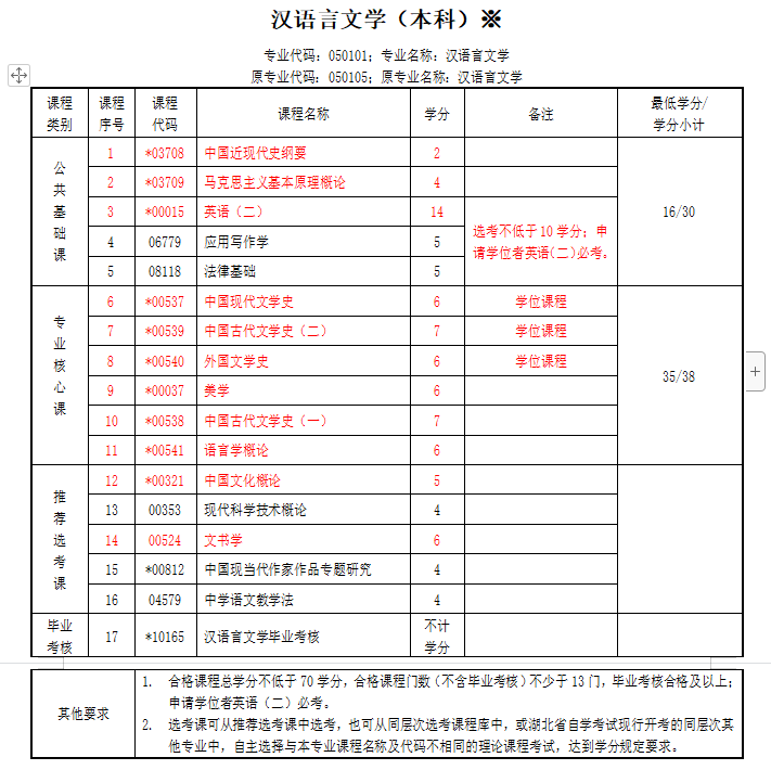 湖北专升本考哪些科目-图1