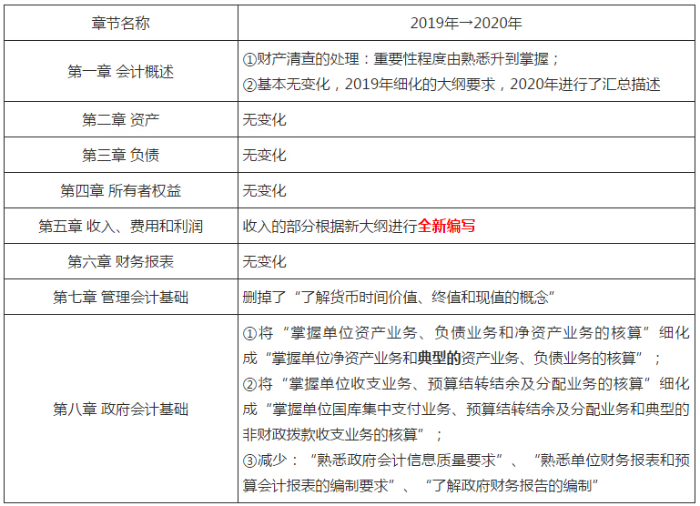 初级会计一年考几次-图1