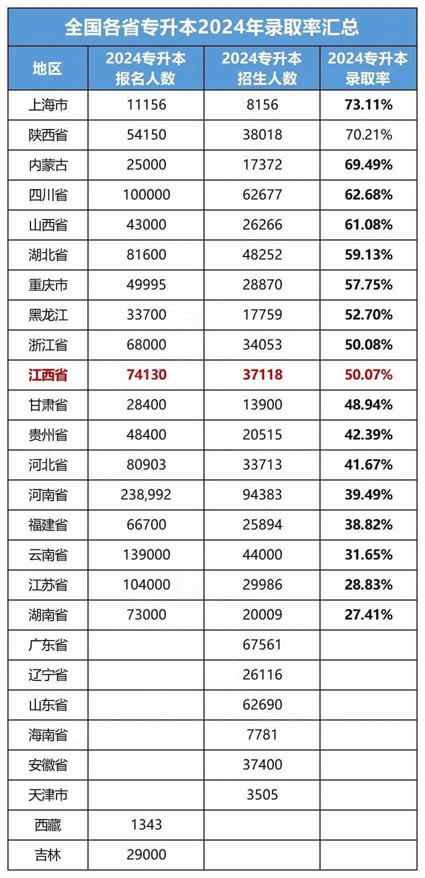 专升本通过率多少-图1