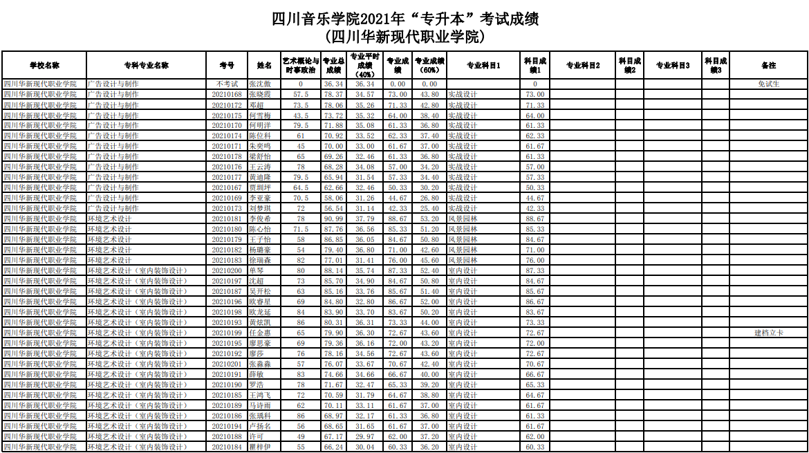 四川专升本成绩-图1