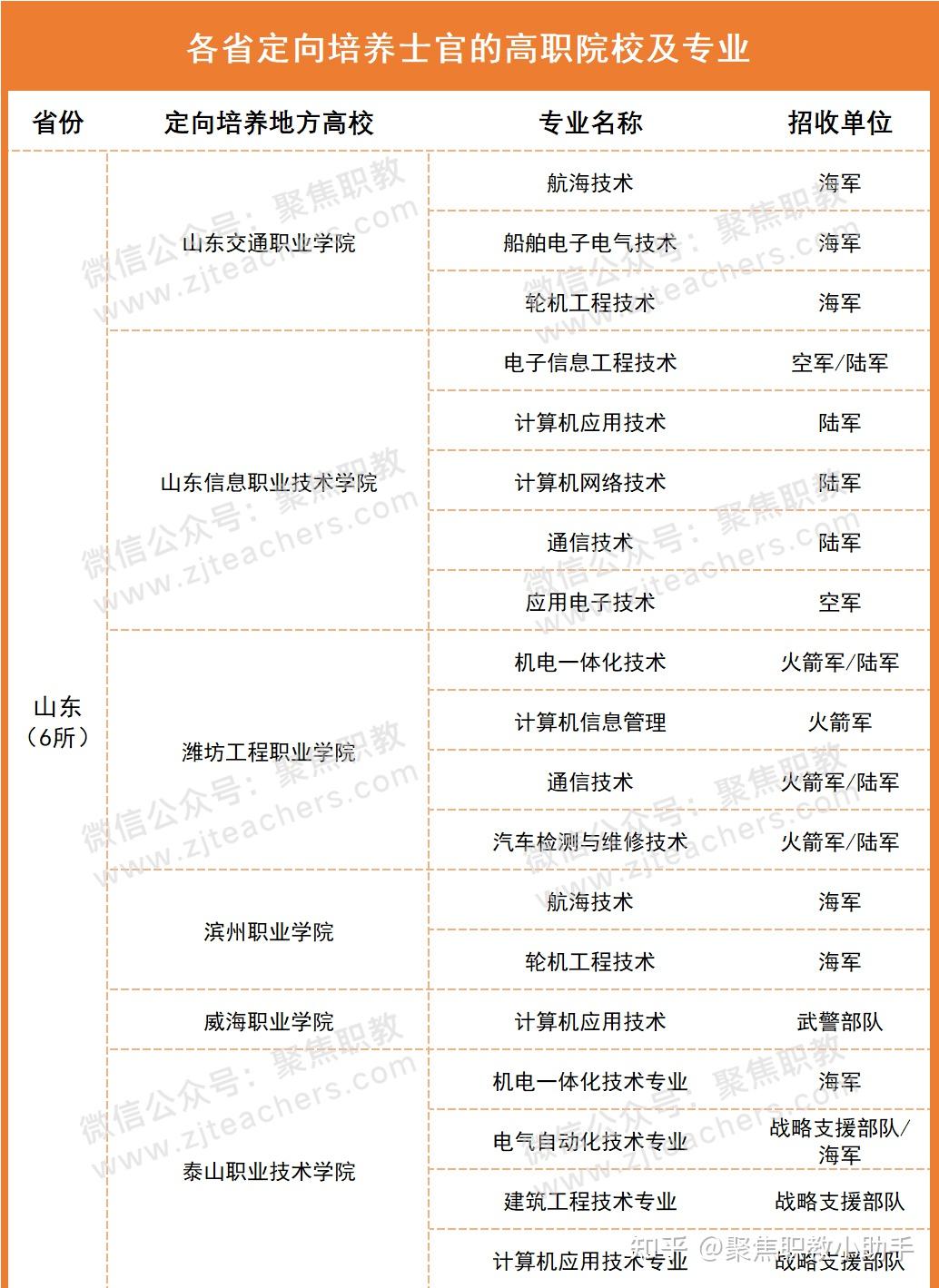 山东最好的士官学校有哪些？如何申请入学？-图1