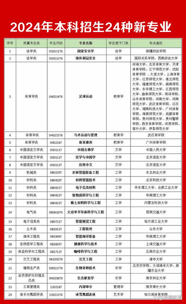 2024年新招生的本科院校有哪些？如何申请？-图1