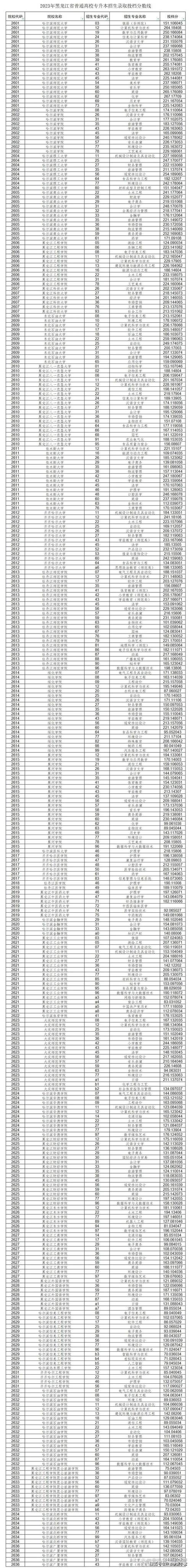 2024年对口高考分数线是多少？如何准备？-图1