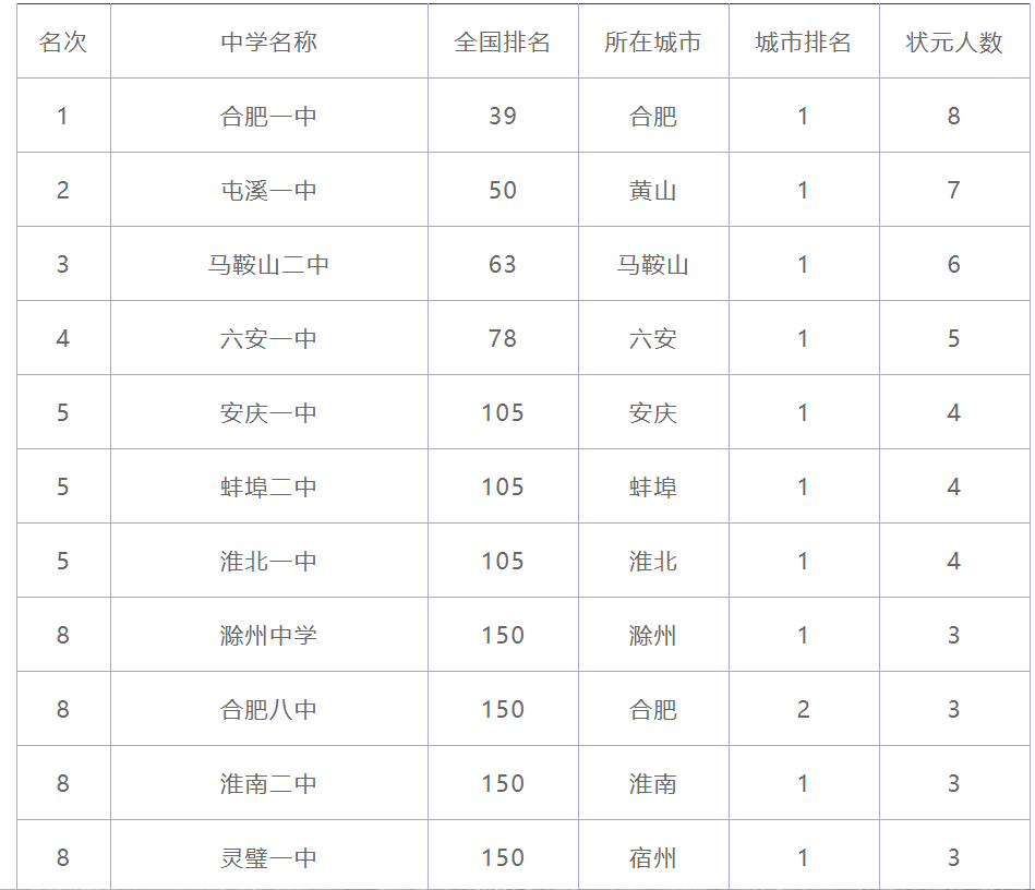 安徽重点高中排名100强有哪些？如何提升升学机会？-图1