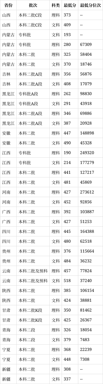 江西科技学院2024分数线是多少？如何申请？-图1