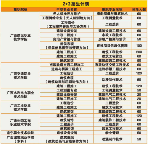 广西3+2大专本科连读的学校有哪些？如何选择？-图1