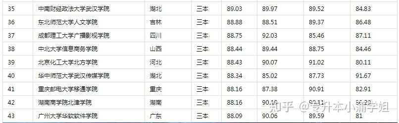 公办三本大学有哪些大学？各自的录取分数线是多少？-图1