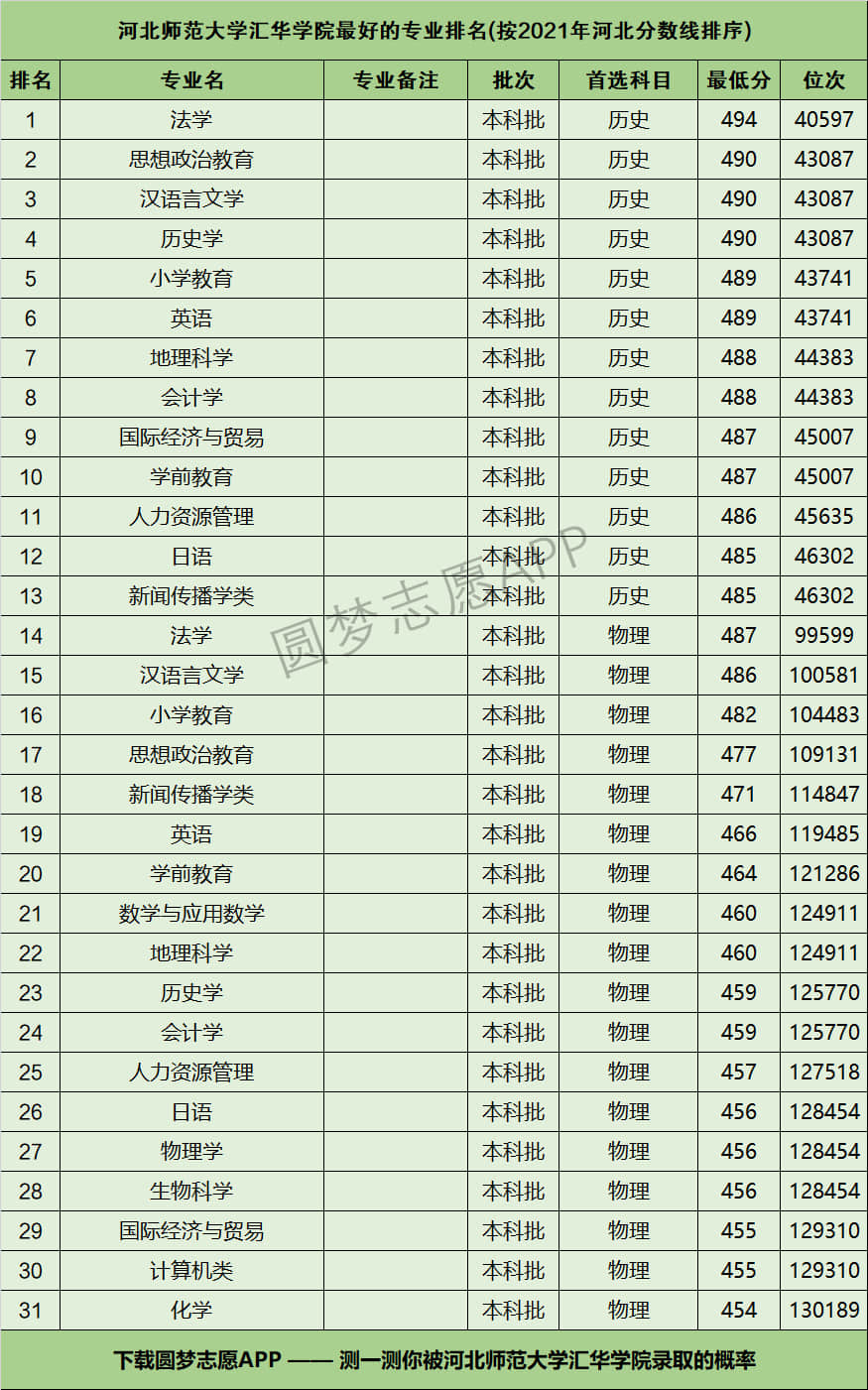 河北师范大学汇华学院是几本？专业设置如何？-图1