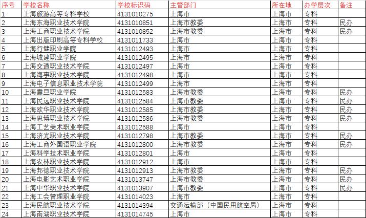 上海专科学校排名前十公办有哪些？如何选择？-图1