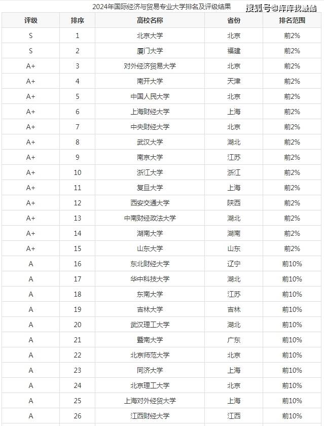 国际贸易专业大学排名如何？哪些学校更具实力？-图1