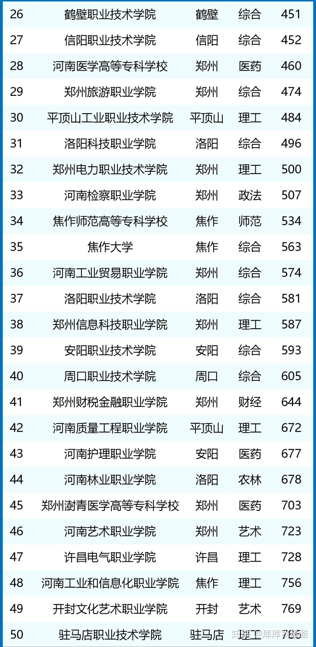 郑州公办专科学校排名如何？哪些学校值得关注？-图1