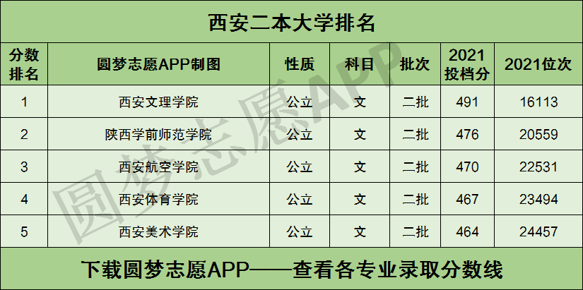 西安二本大学名单排名榜如何？各校优势专业是什么？-图1