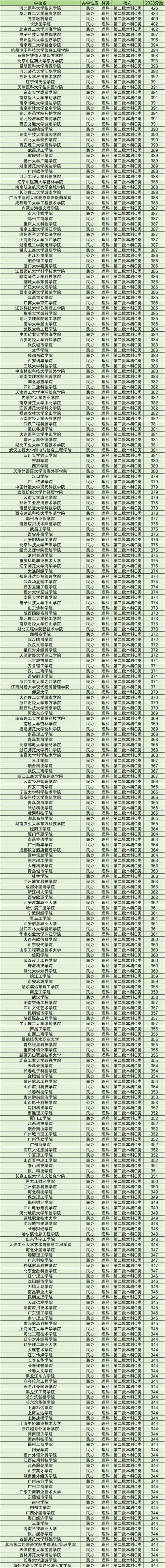 山西二本c类大学排行榜如何？哪些学校值得关注？-图1