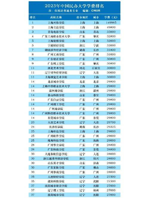 学费10000左右的民办大学有哪些？如何选择？-图1