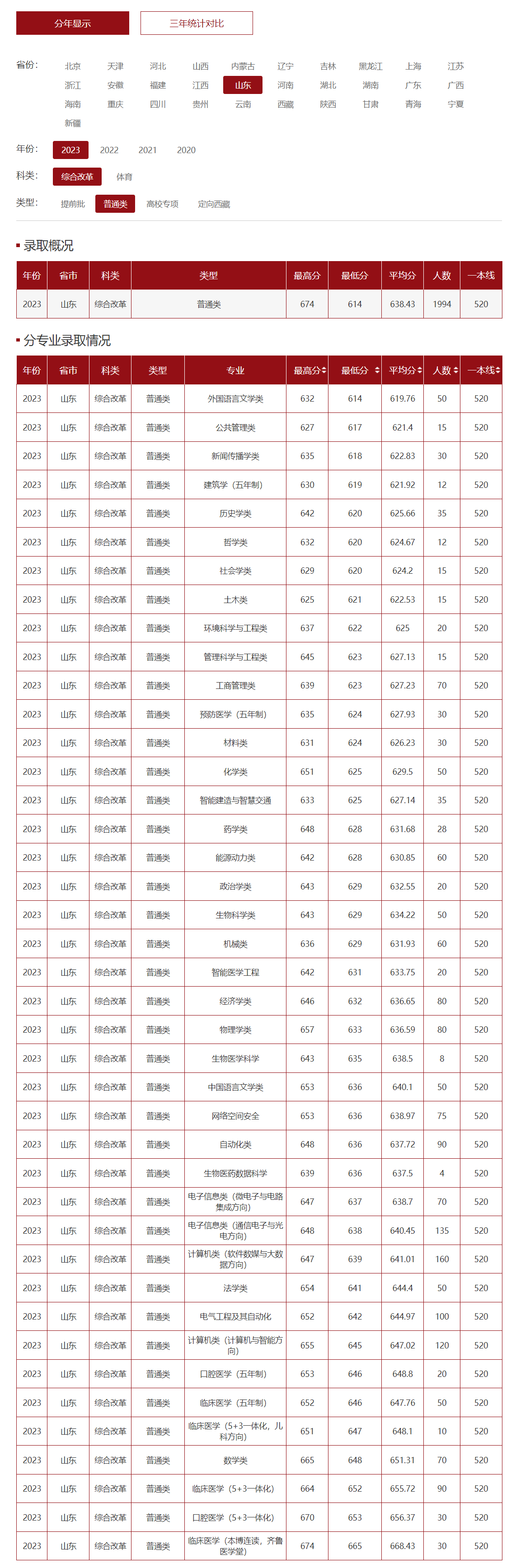 山大录取分数线2024是多少？如何准备入学？-图1