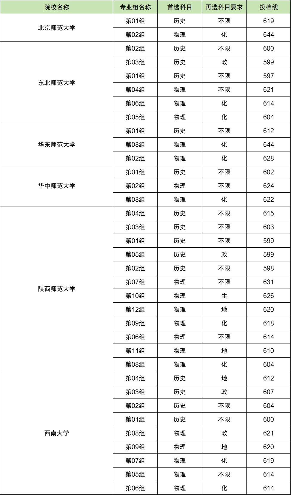 提前批公费师范生录取分数线是多少？如何申请？-图1