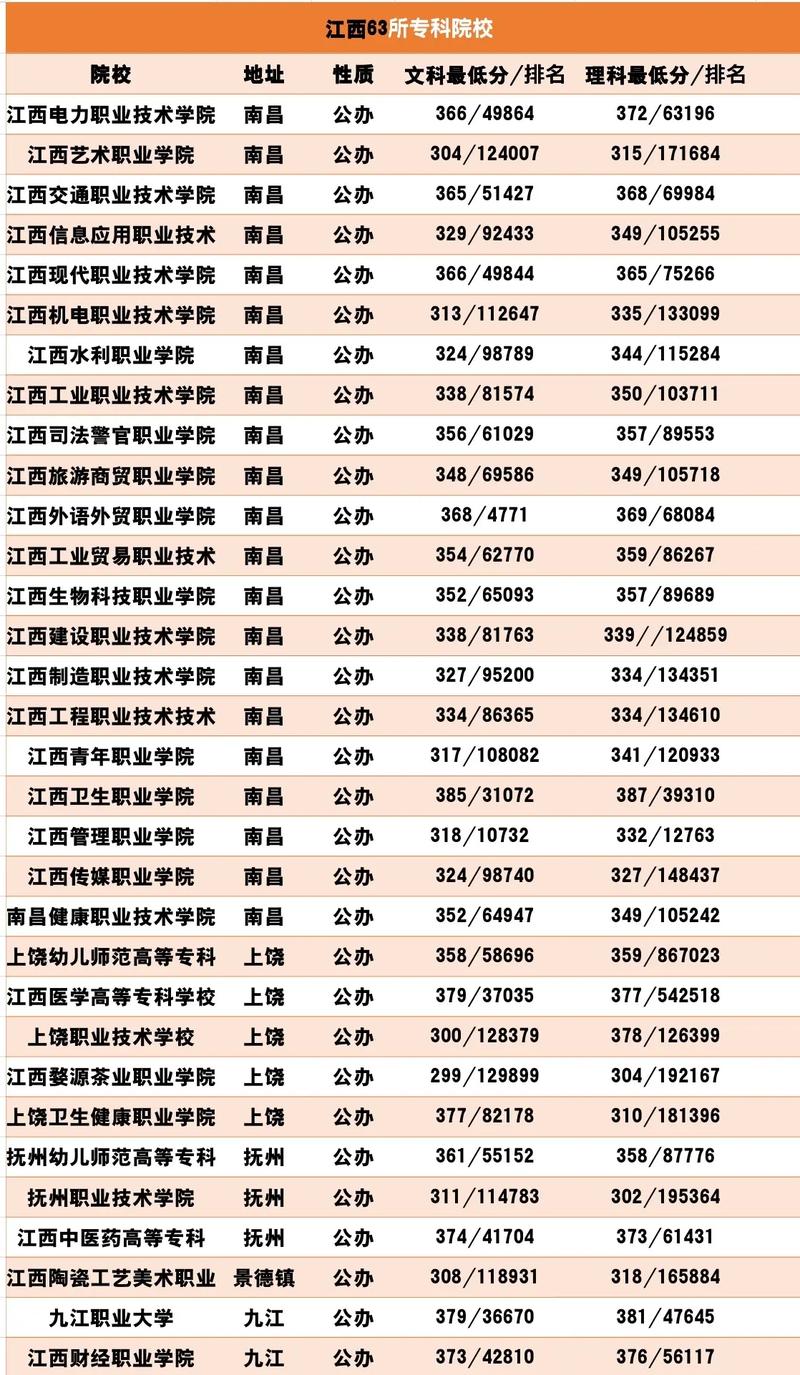 江西省专科学校排名及分数线是多少？如何申请？-图1