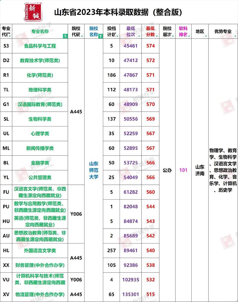 山东师范类院校排名及分数线是什么？如何选择？-图1