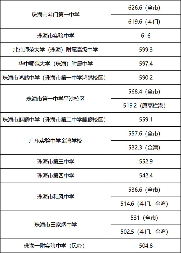 珠海高中录取分数线2024是多少？如何准备申请？-图1