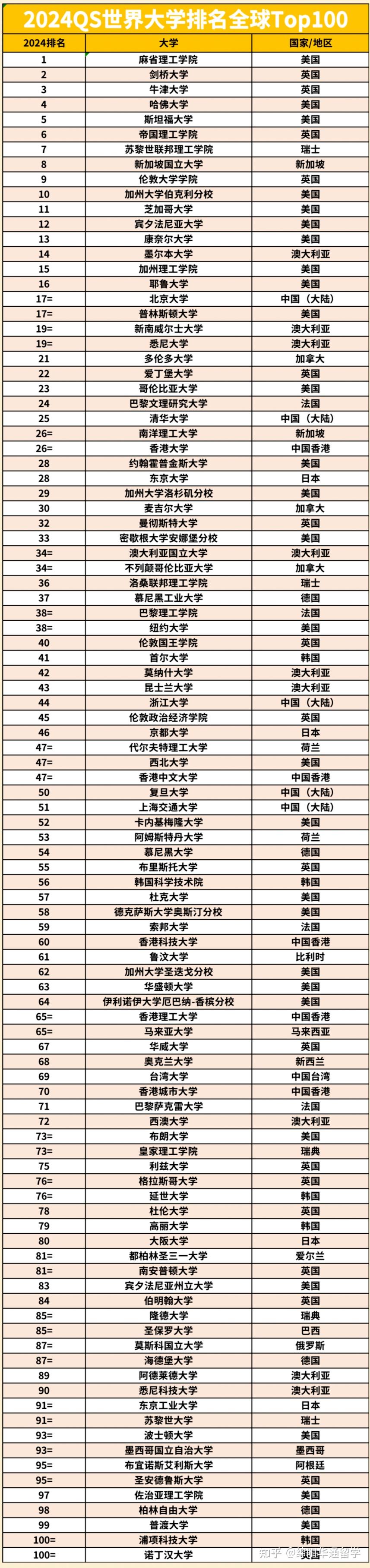 qs世界大学排名2024如何？具体情况如何？-图1