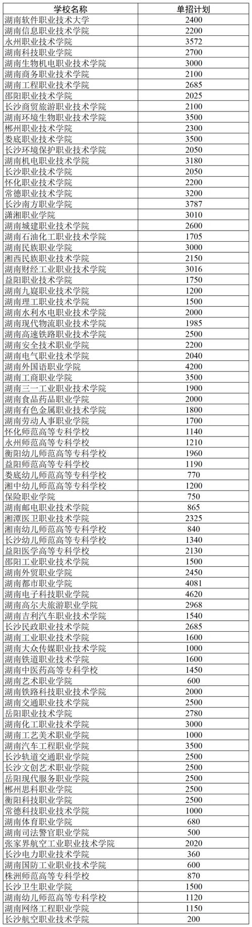 湖南单招大专学校有哪些？如何申请入学？-图1