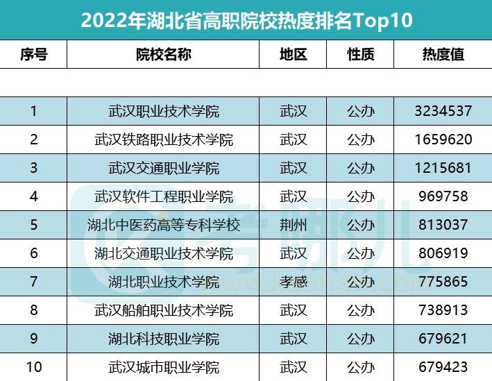 武汉高职高专公办学校排名如何？具体情况如何？-图1