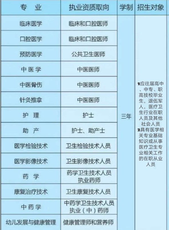 口腔医学大专院校有哪些？学费和就业前景如何？-图1