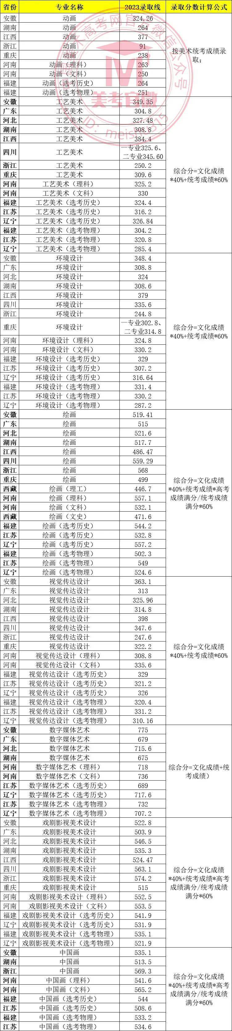 美术生大专学校排名及分数线是多少？如何选择？-图1