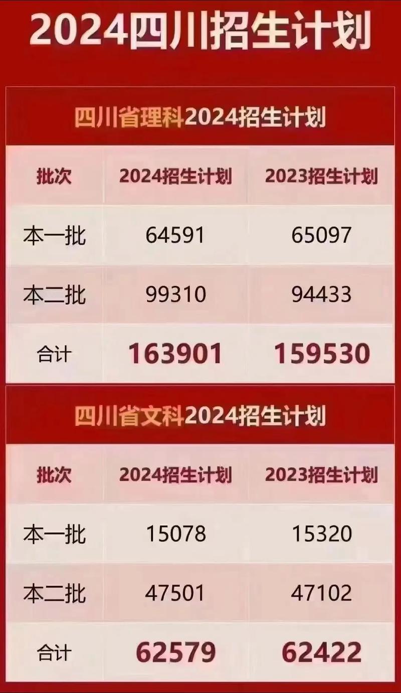 2024四川高考人数是多少人？如何影响招生？-图1