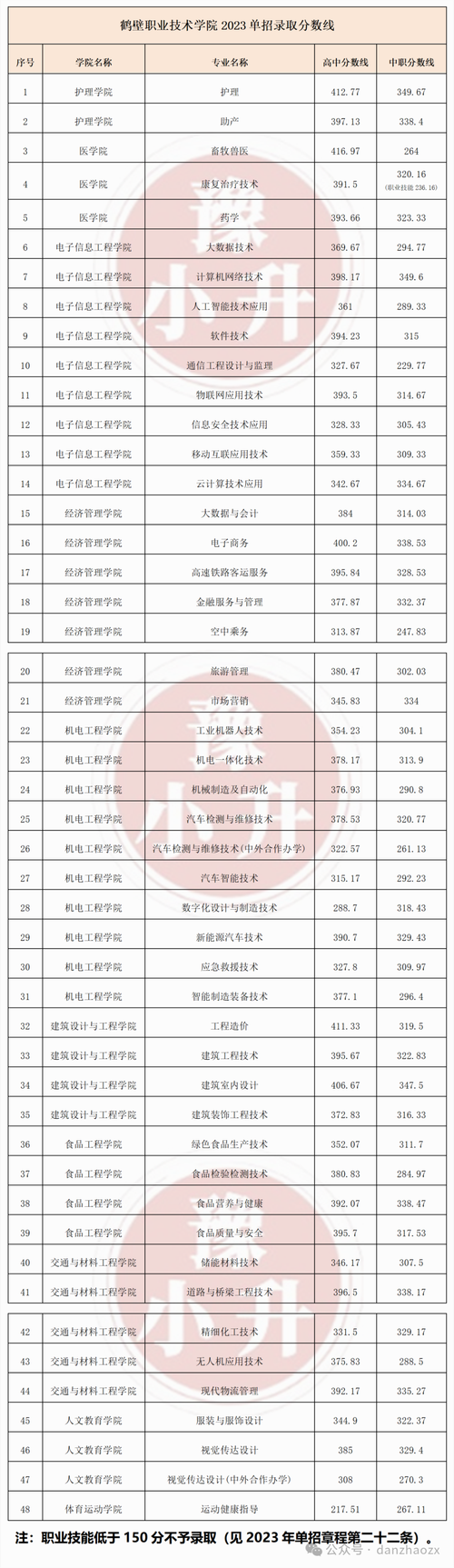 2024公办学校单招分数线是多少？如何准备申请？-图1