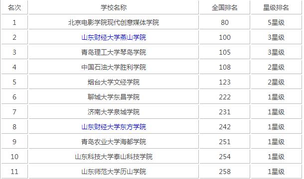 山东独立学院的排名一览表如何？具体情况如何？-图1