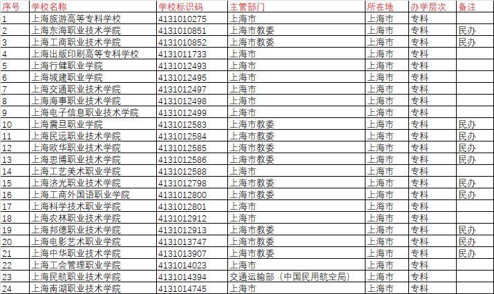 上海大专学院有哪些可以报名？如何选择适合的学校？-图1